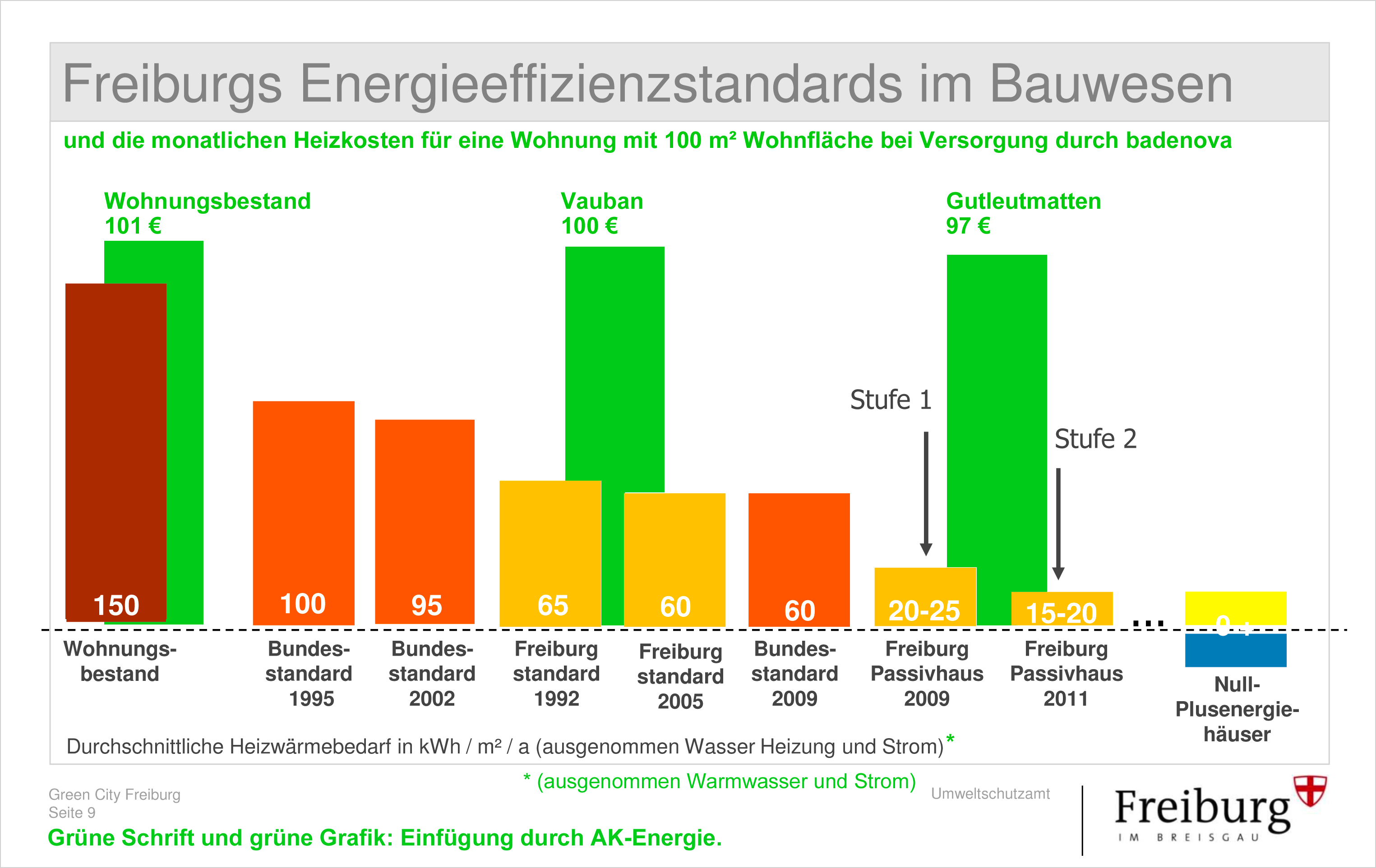 Energiestandards in Freiburg und die Kosten der Fernwärme
