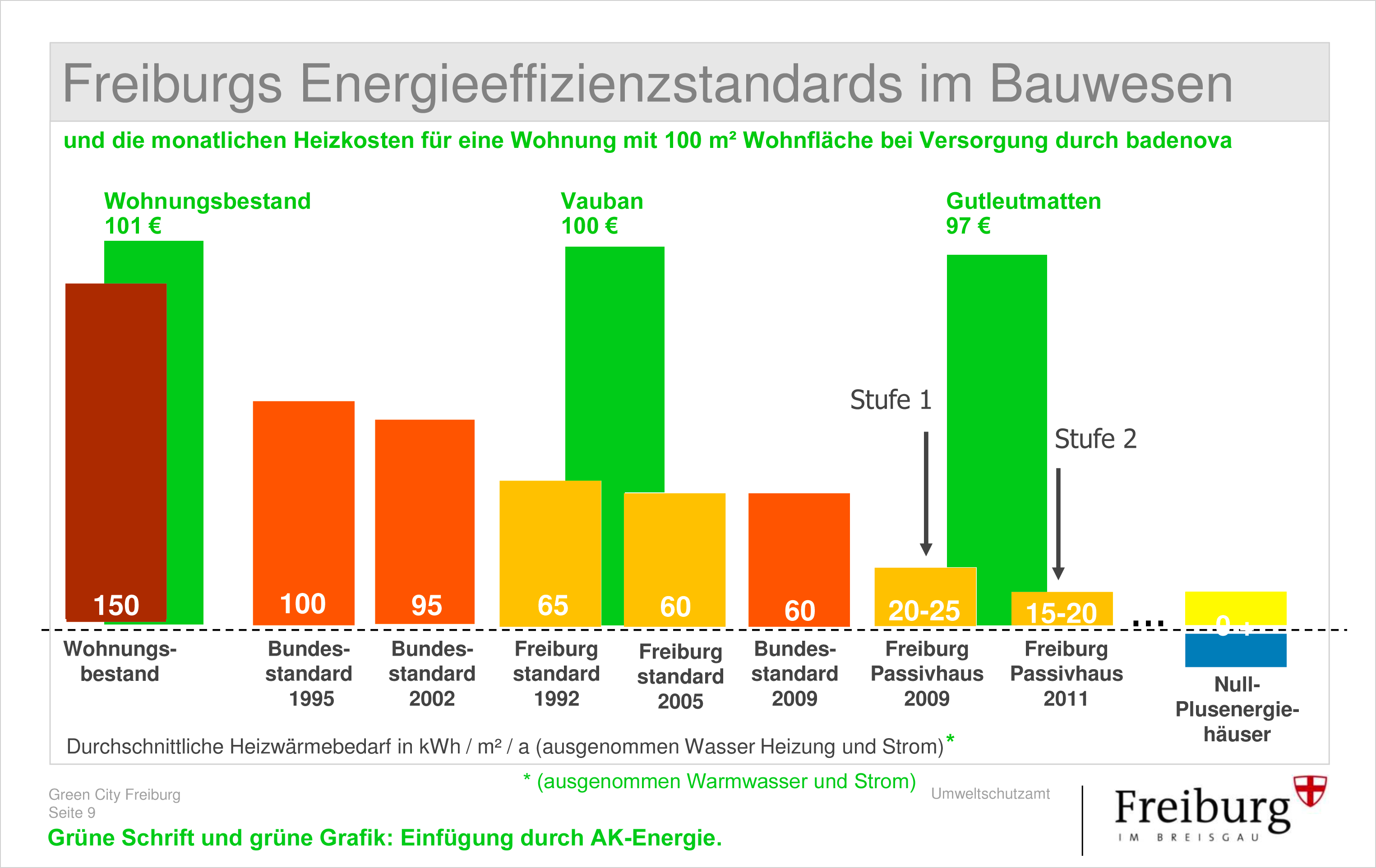 Energiestandards in Freiburg und die Kosten der Fernwärme
