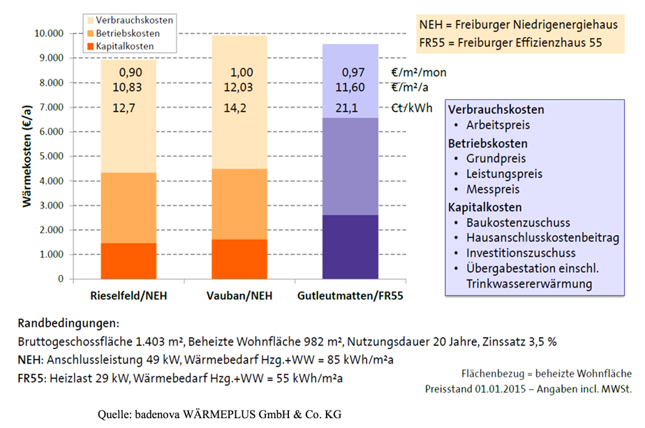 Zusammenstellung der Wärmekosten
